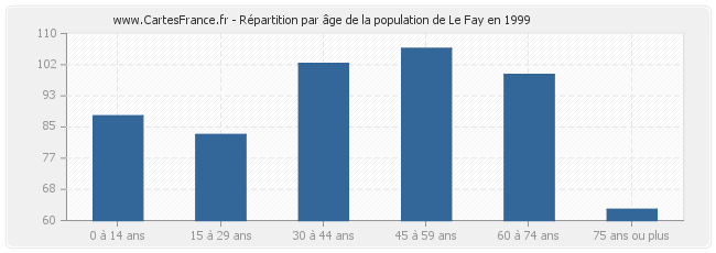 Répartition par âge de la population de Le Fay en 1999